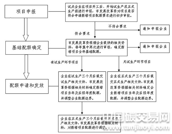 上海市碳配額發放流程