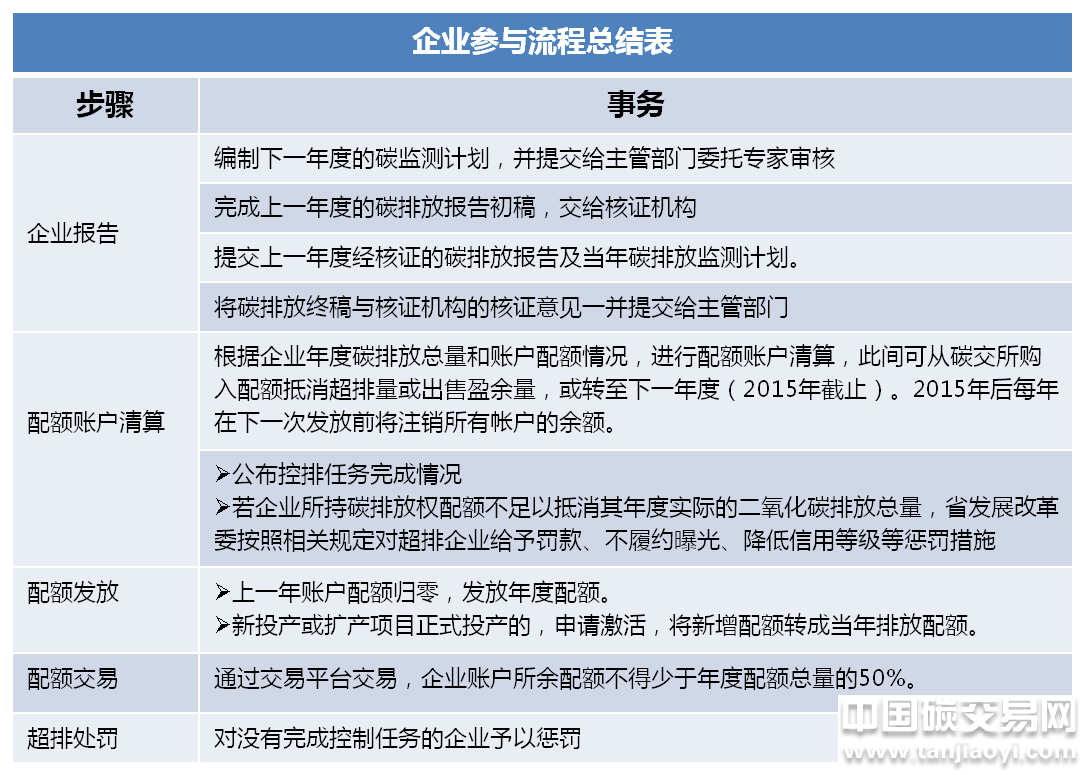 廣東省企業(yè)參與碳配額分配的流程總結(jié)表 