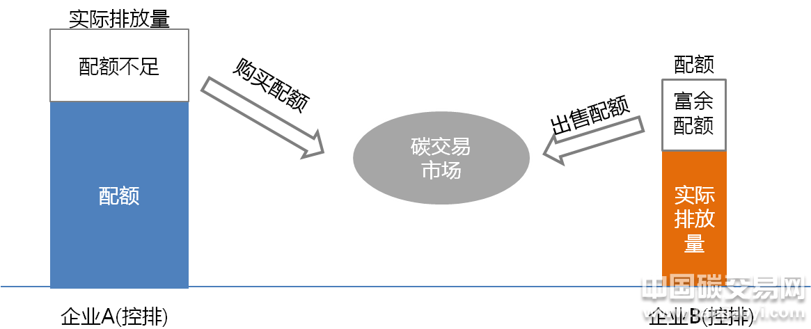 碳交易市場(chǎng)的形成 