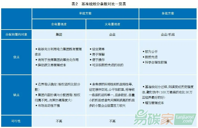 全國(guó)碳市場(chǎng)發(fā)電行業(yè)配額分配制度淺析