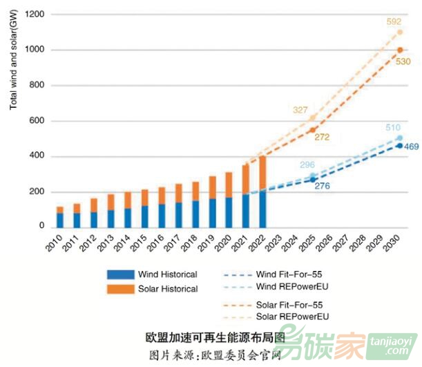 從歐盟最新綠色轉(zhuǎn)型政策看能源脫碳布局